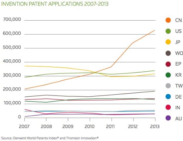 Image-China-on-the-rise-Innovation-Patent